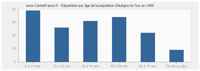 Répartition par âge de la population d'Autigny-la-Tour en 1999