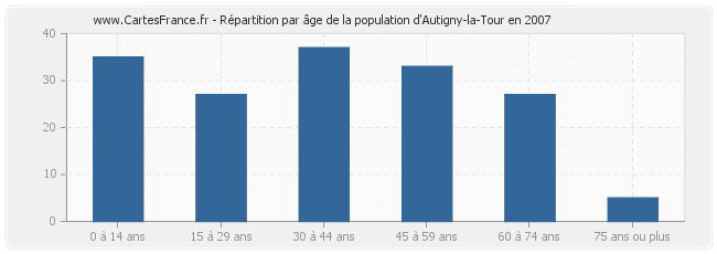 Répartition par âge de la population d'Autigny-la-Tour en 2007