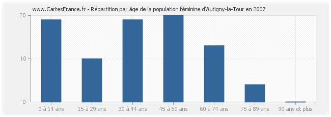 Répartition par âge de la population féminine d'Autigny-la-Tour en 2007
