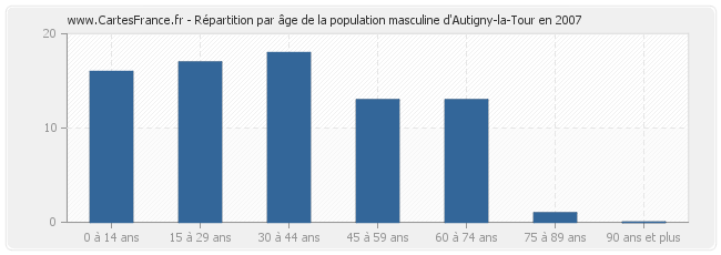 Répartition par âge de la population masculine d'Autigny-la-Tour en 2007