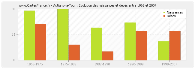 Autigny-la-Tour : Evolution des naissances et décès entre 1968 et 2007