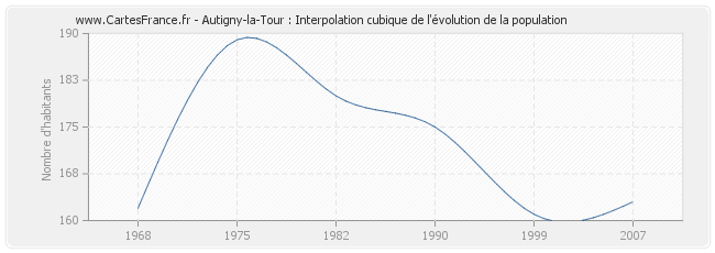 Autigny-la-Tour : Interpolation cubique de l'évolution de la population