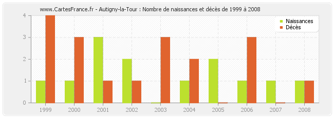 Autigny-la-Tour : Nombre de naissances et décès de 1999 à 2008