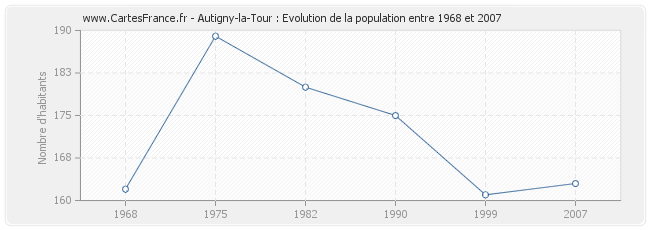 Population Autigny-la-Tour