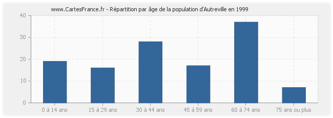 Répartition par âge de la population d'Autreville en 1999