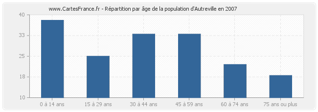 Répartition par âge de la population d'Autreville en 2007