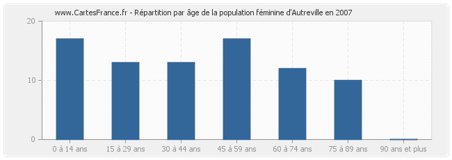 Répartition par âge de la population féminine d'Autreville en 2007