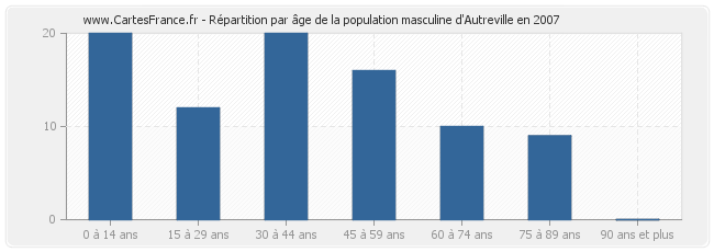 Répartition par âge de la population masculine d'Autreville en 2007