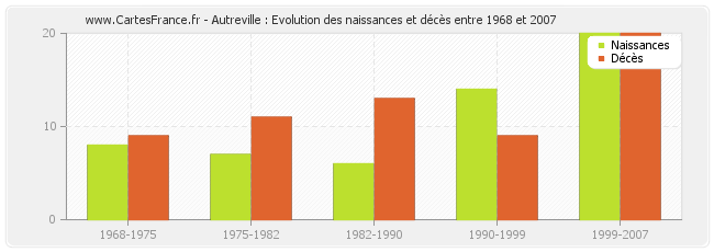Autreville : Evolution des naissances et décès entre 1968 et 2007