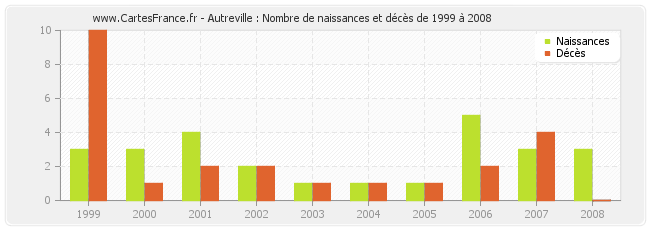 Autreville : Nombre de naissances et décès de 1999 à 2008