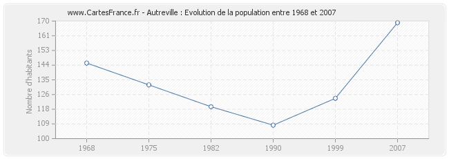 Population Autreville