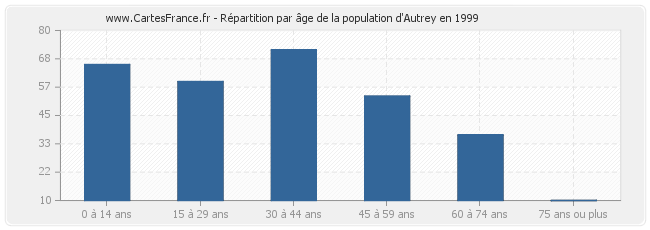 Répartition par âge de la population d'Autrey en 1999