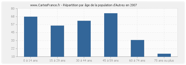 Répartition par âge de la population d'Autrey en 2007
