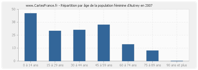 Répartition par âge de la population féminine d'Autrey en 2007