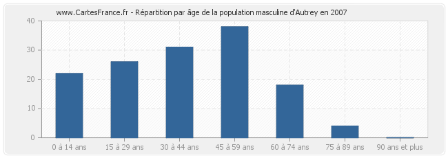 Répartition par âge de la population masculine d'Autrey en 2007