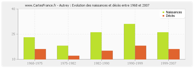 Autrey : Evolution des naissances et décès entre 1968 et 2007