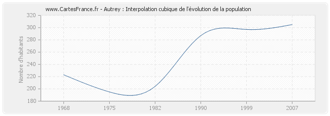 Autrey : Interpolation cubique de l'évolution de la population