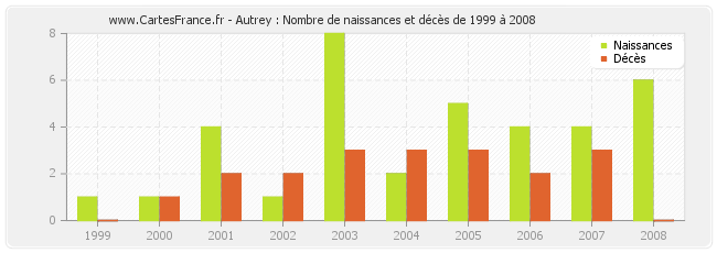 Autrey : Nombre de naissances et décès de 1999 à 2008