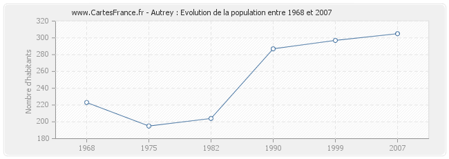 Population Autrey