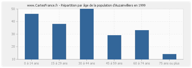 Répartition par âge de la population d'Auzainvilliers en 1999
