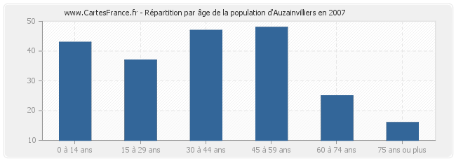Répartition par âge de la population d'Auzainvilliers en 2007