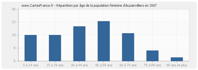 Répartition par âge de la population féminine d'Auzainvilliers en 2007