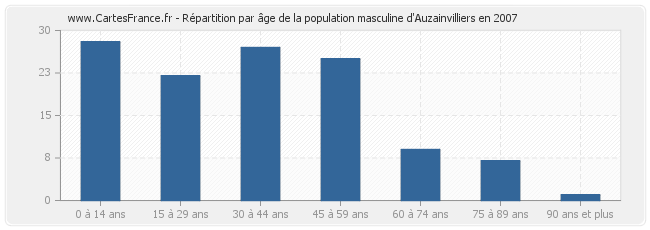 Répartition par âge de la population masculine d'Auzainvilliers en 2007