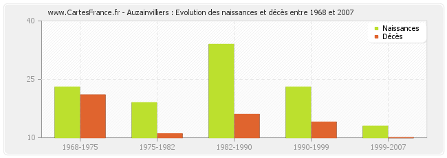 Auzainvilliers : Evolution des naissances et décès entre 1968 et 2007