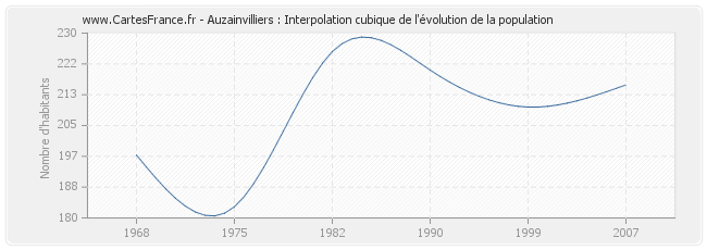 Auzainvilliers : Interpolation cubique de l'évolution de la population