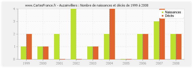 Auzainvilliers : Nombre de naissances et décès de 1999 à 2008