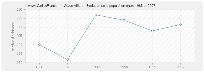 Population Auzainvilliers