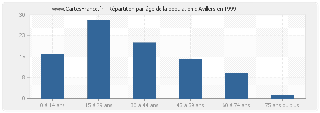 Répartition par âge de la population d'Avillers en 1999
