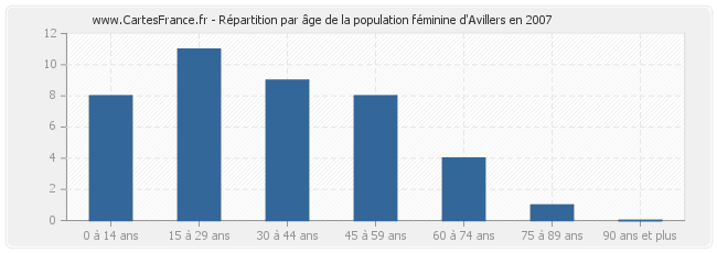 Répartition par âge de la population féminine d'Avillers en 2007