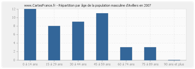 Répartition par âge de la population masculine d'Avillers en 2007