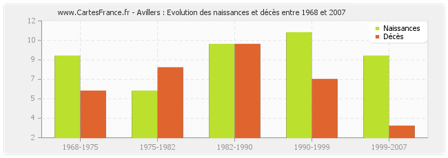 Avillers : Evolution des naissances et décès entre 1968 et 2007