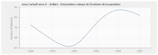 Avillers : Interpolation cubique de l'évolution de la population