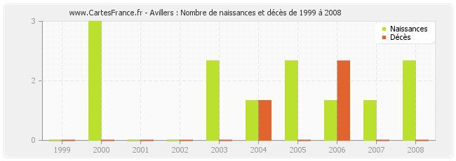 Avillers : Nombre de naissances et décès de 1999 à 2008