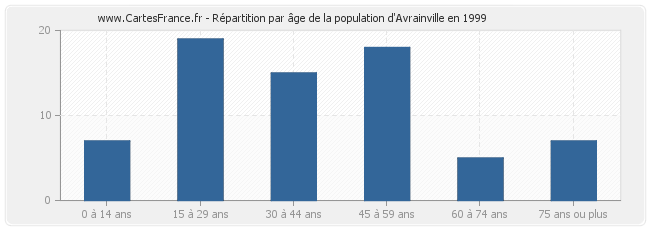 Répartition par âge de la population d'Avrainville en 1999