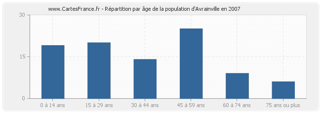 Répartition par âge de la population d'Avrainville en 2007