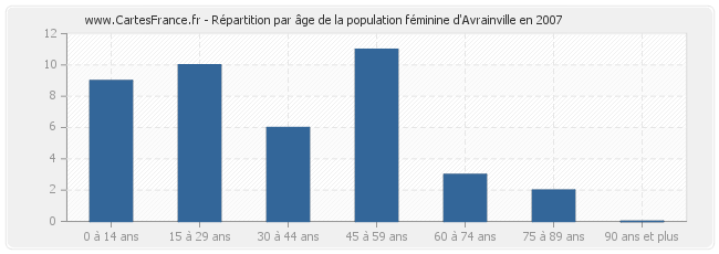 Répartition par âge de la population féminine d'Avrainville en 2007