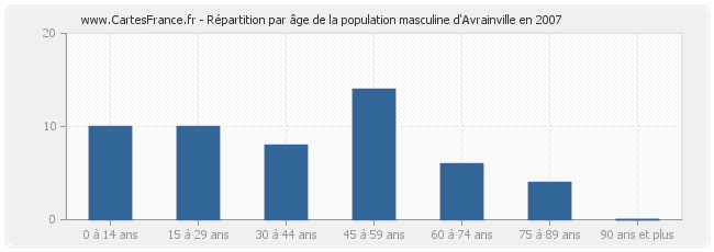 Répartition par âge de la population masculine d'Avrainville en 2007
