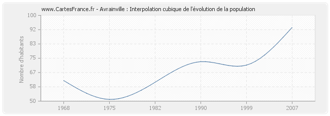 Avrainville : Interpolation cubique de l'évolution de la population