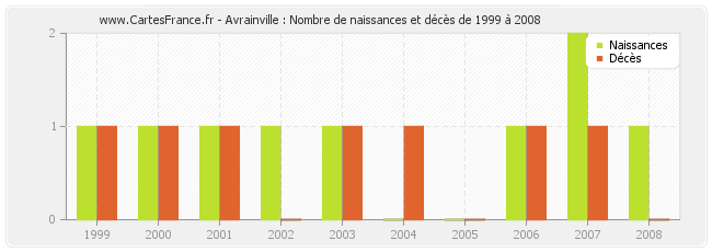 Avrainville : Nombre de naissances et décès de 1999 à 2008