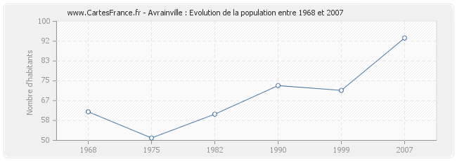 Population Avrainville