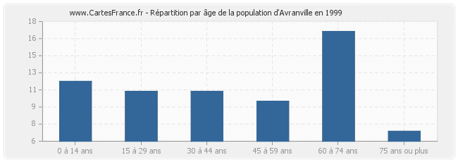Répartition par âge de la population d'Avranville en 1999
