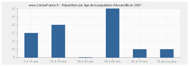 Répartition par âge de la population d'Avranville en 2007