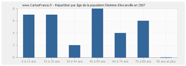 Répartition par âge de la population féminine d'Avranville en 2007