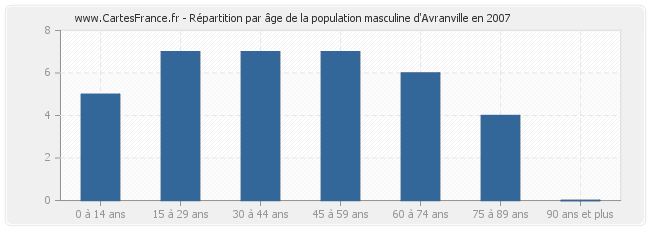 Répartition par âge de la population masculine d'Avranville en 2007
