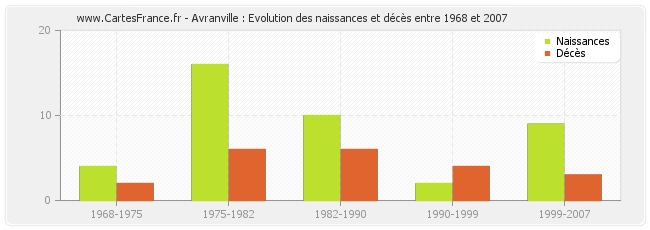 Avranville : Evolution des naissances et décès entre 1968 et 2007
