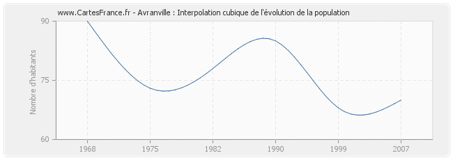 Avranville : Interpolation cubique de l'évolution de la population